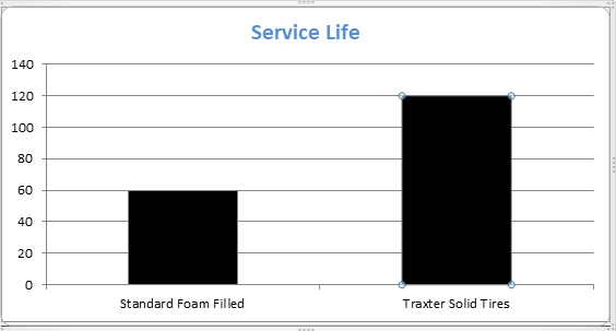 Service Life Chart