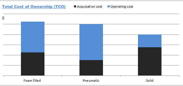 TCO Chart